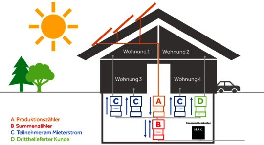 Mieterstrom: Vorteile für Mieter und Vermieter Mieterstrommodell