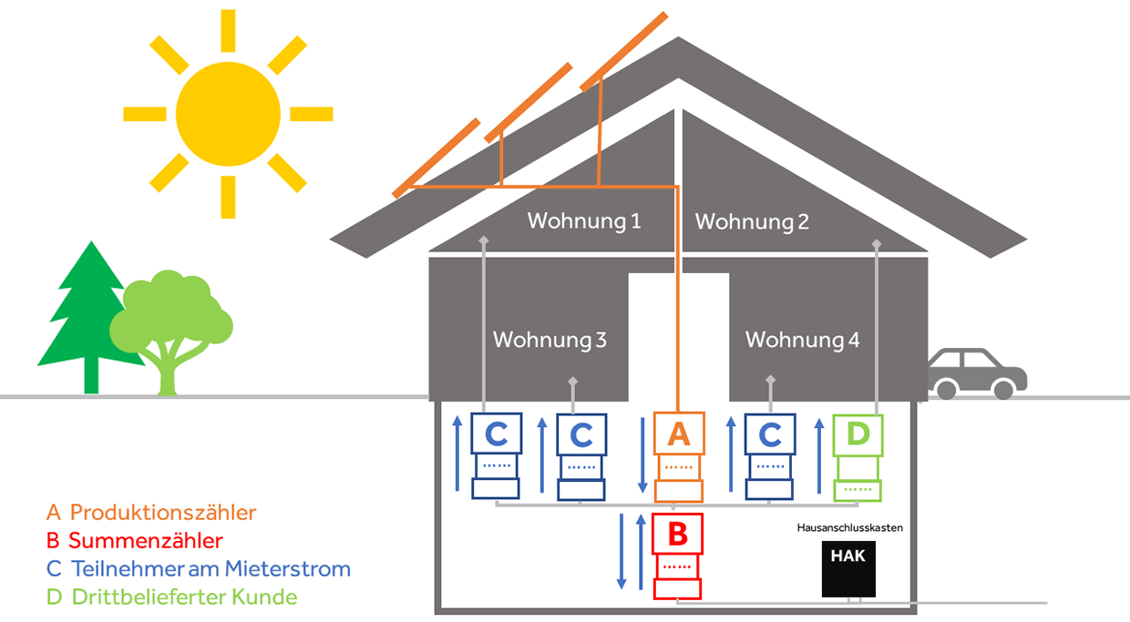 Mieterstrom: Vorteile für Mieter und Vermieter Mieterstrommodell